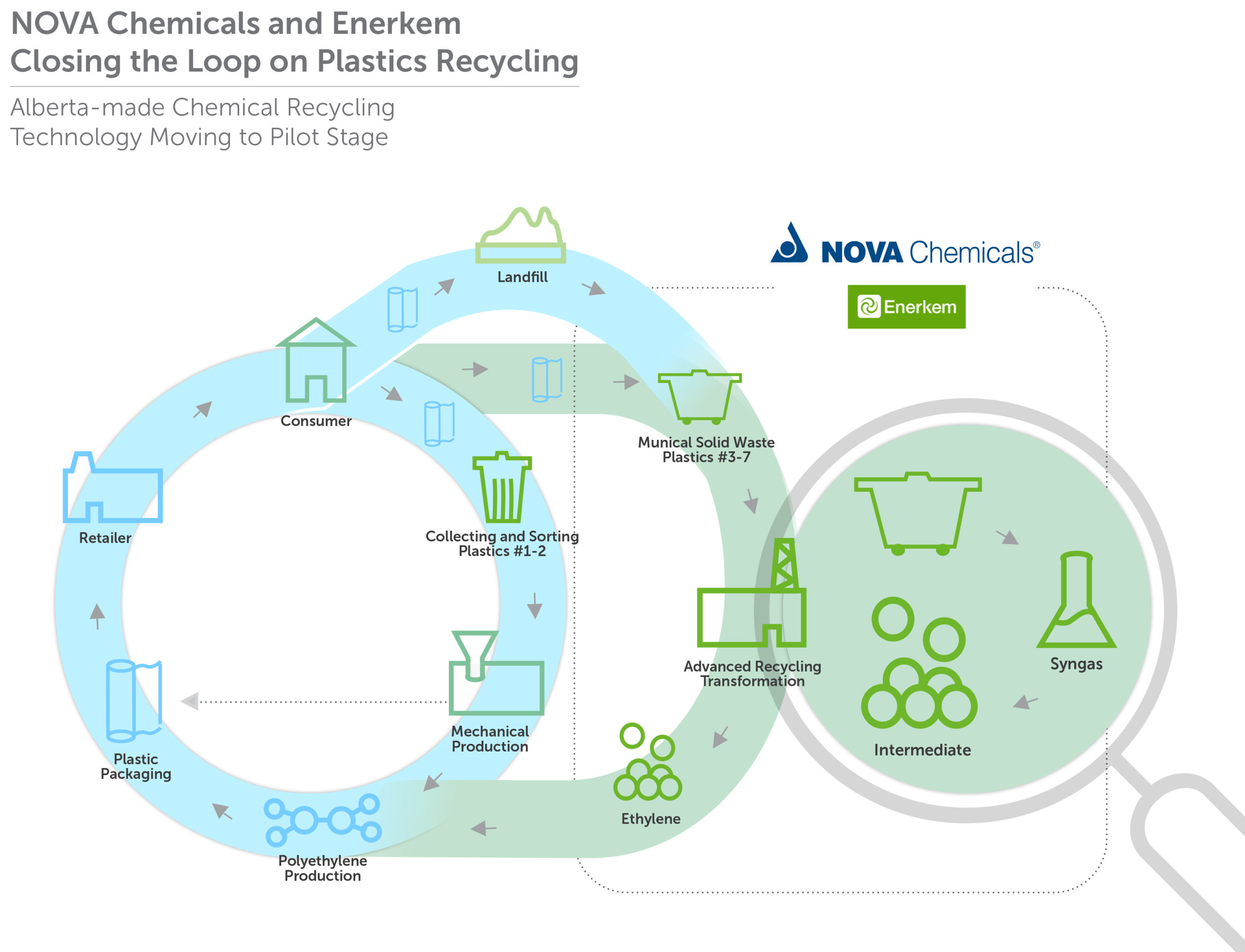 Closing the Loop on Plastics Recycling