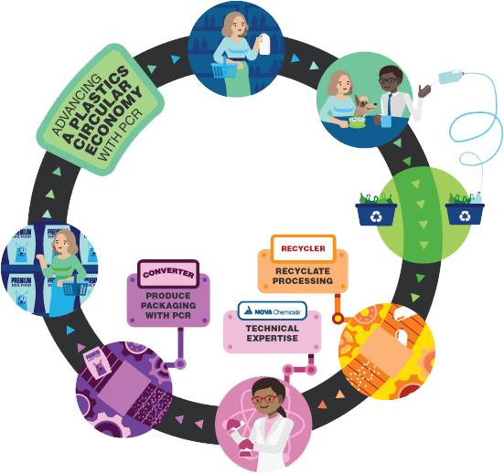 Advancing a Plastics Circular Economy with PCR